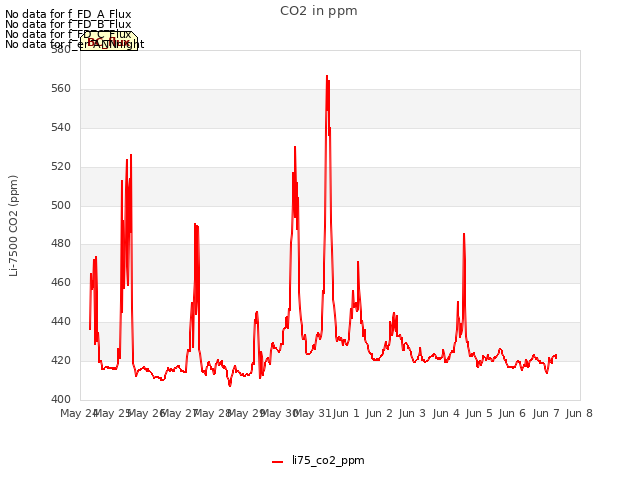 plot of CO2 in ppm