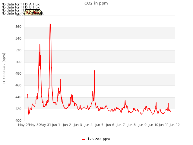 plot of CO2 in ppm
