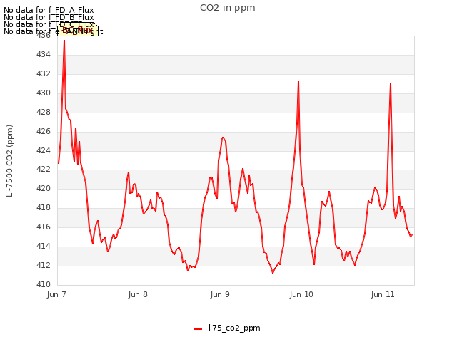 plot of CO2 in ppm