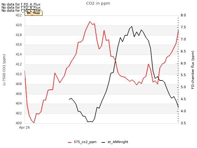 Explore the graph:CO2 in ppm in a new window