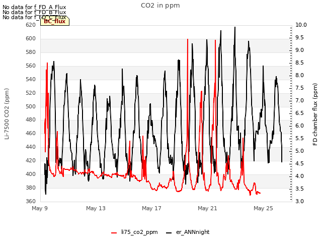 Explore the graph:CO2 in ppm in a new window