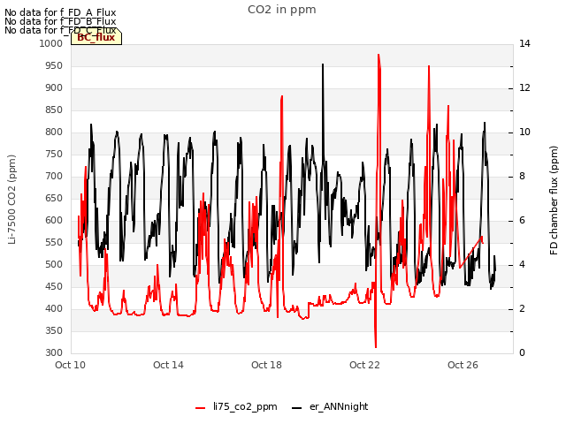 Explore the graph:CO2 in ppm in a new window