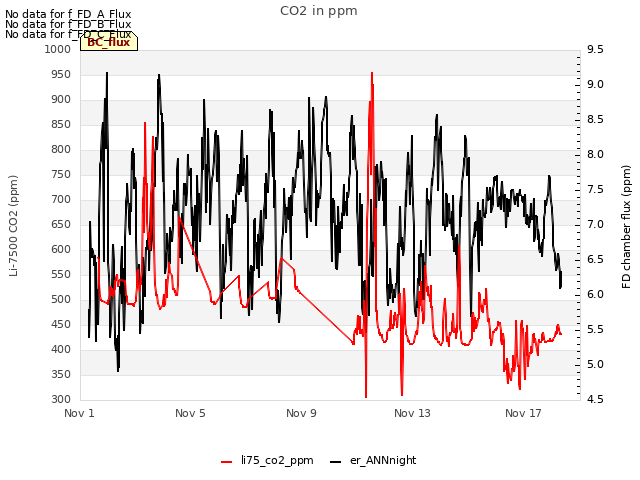 Explore the graph:CO2 in ppm in a new window