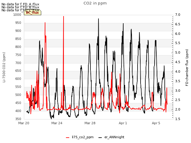 Explore the graph:CO2 in ppm in a new window