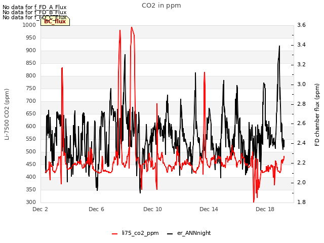 Explore the graph:CO2 in ppm in a new window