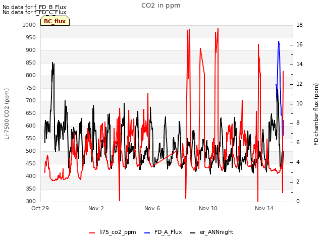 Explore the graph:CO2 in ppm in a new window