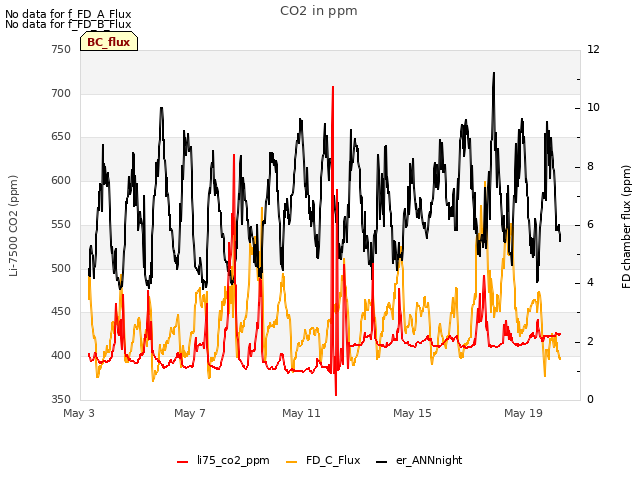 Explore the graph:CO2 in ppm in a new window