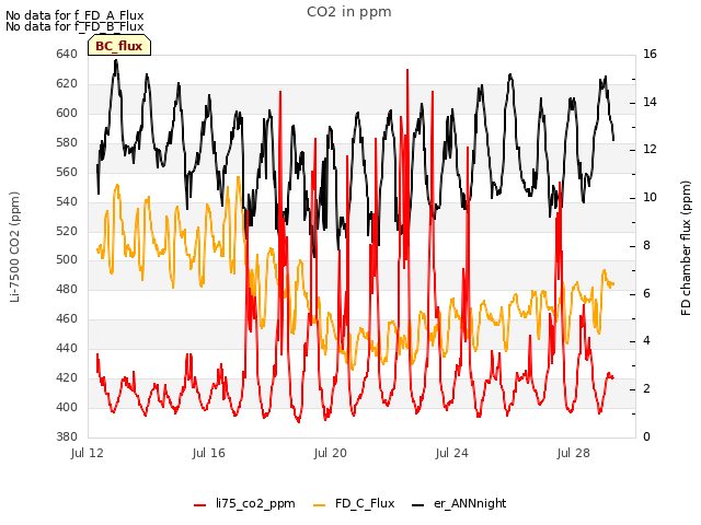 Explore the graph:CO2 in ppm in a new window
