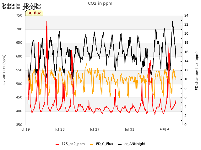 Explore the graph:CO2 in ppm in a new window