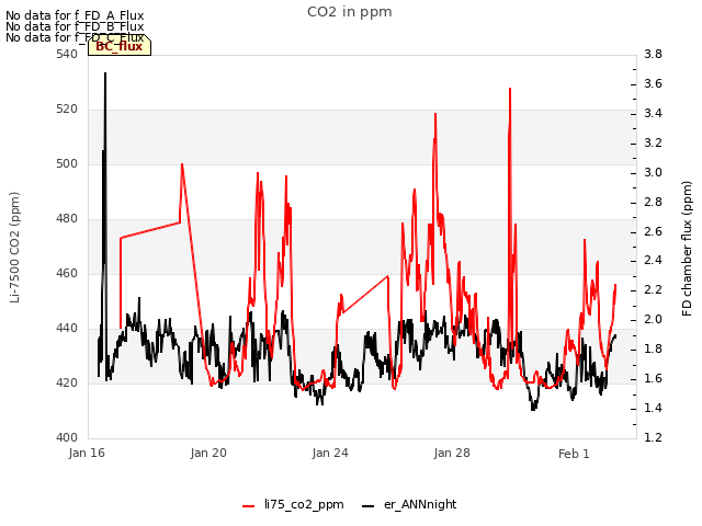 Explore the graph:CO2 in ppm in a new window
