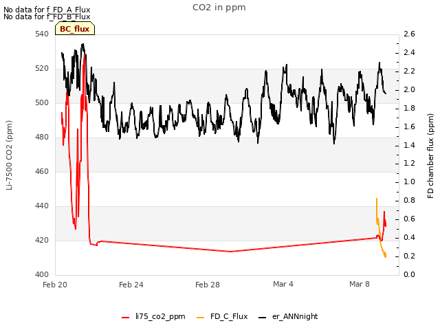 Explore the graph:CO2 in ppm in a new window