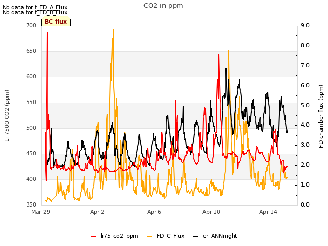 Explore the graph:CO2 in ppm in a new window