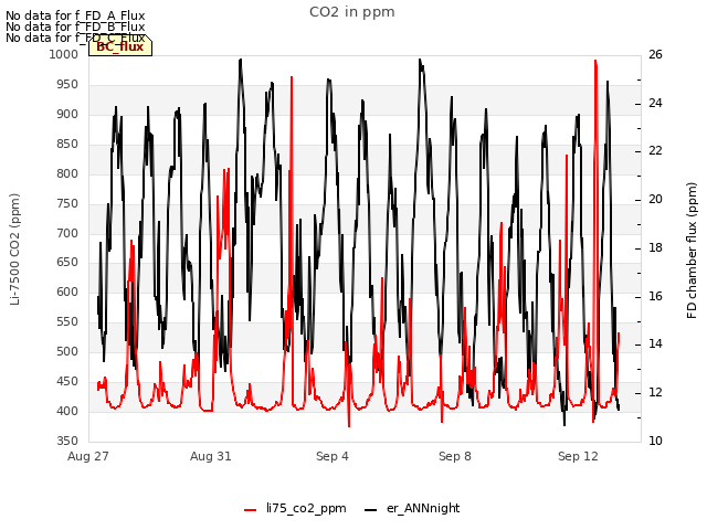 Explore the graph:CO2 in ppm in a new window