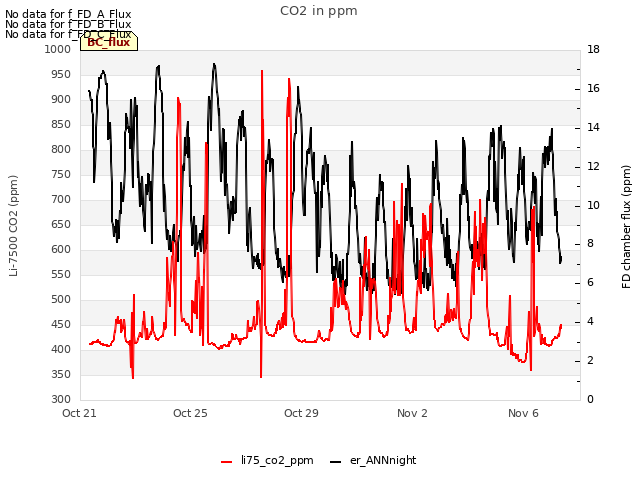 Explore the graph:CO2 in ppm in a new window