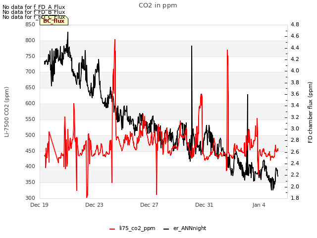 Explore the graph:CO2 in ppm in a new window