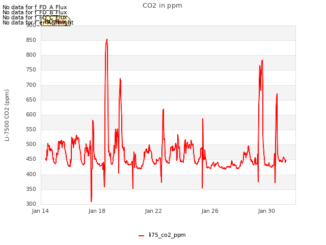 Explore the graph:CO2 in ppm in a new window
