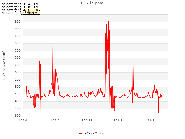 Explore the graph:CO2 in ppm in a new window