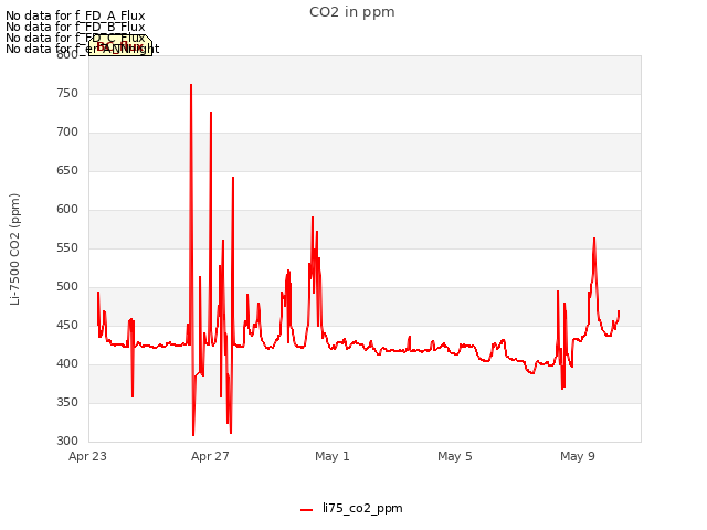 Explore the graph:CO2 in ppm in a new window