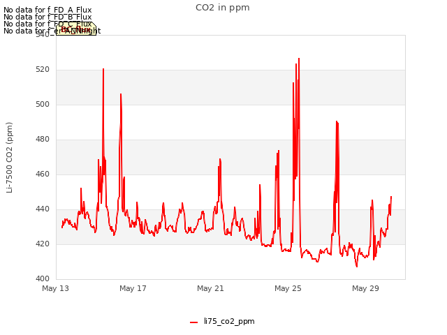 Explore the graph:CO2 in ppm in a new window
