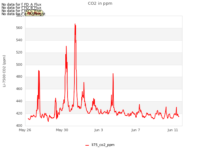 Explore the graph:CO2 in ppm in a new window