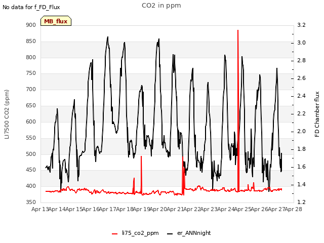 plot of CO2 in ppm