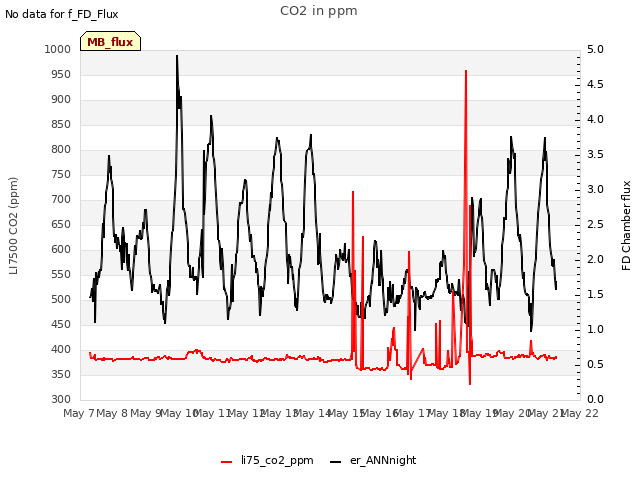plot of CO2 in ppm