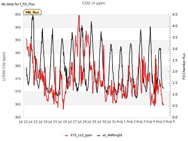 plot of CO2 in ppm