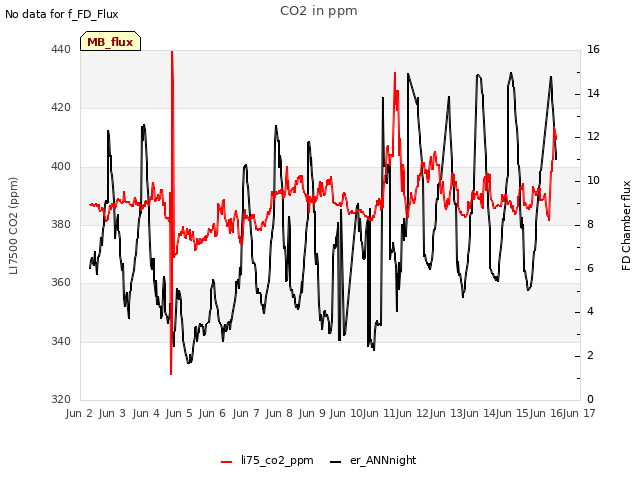 plot of CO2 in ppm