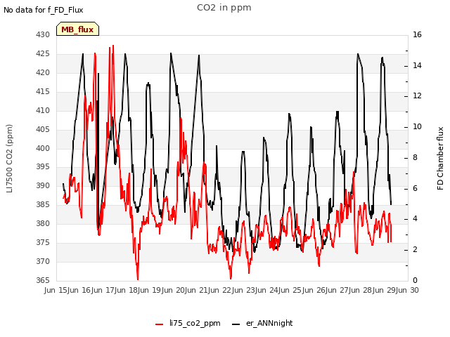 plot of CO2 in ppm