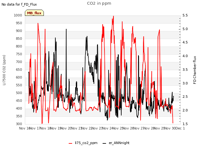 plot of CO2 in ppm
