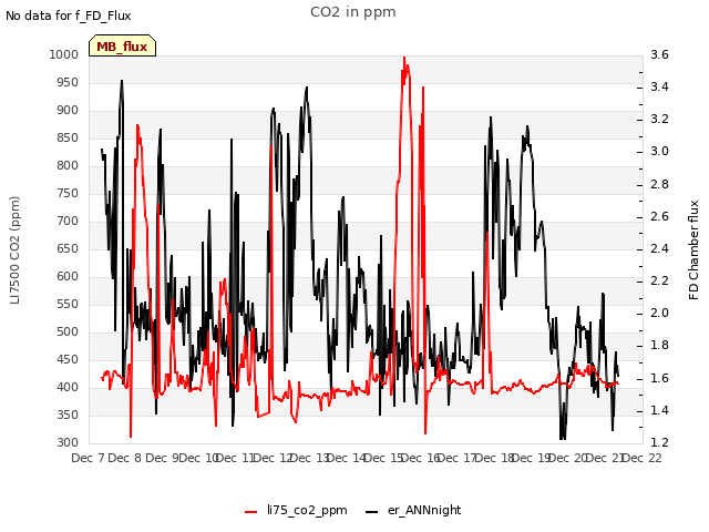plot of CO2 in ppm