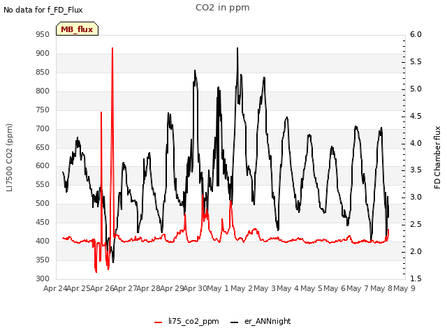 plot of CO2 in ppm