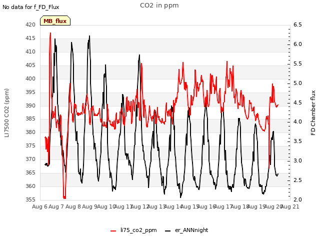 plot of CO2 in ppm