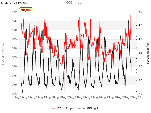 plot of CO2 in ppm