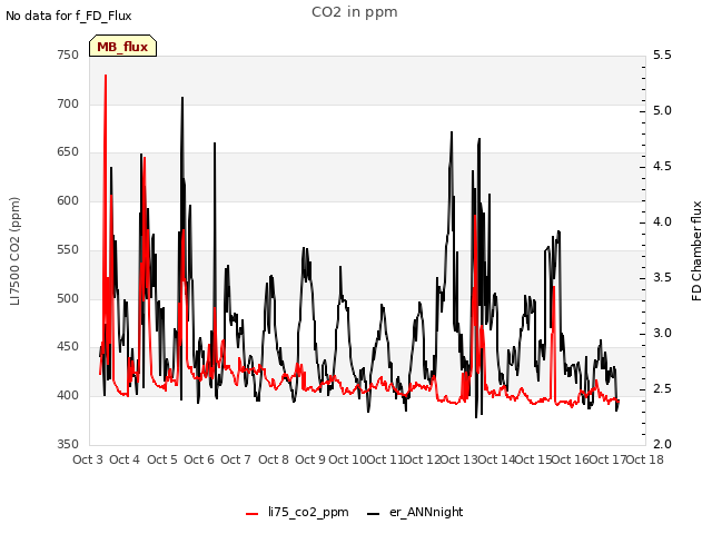 plot of CO2 in ppm