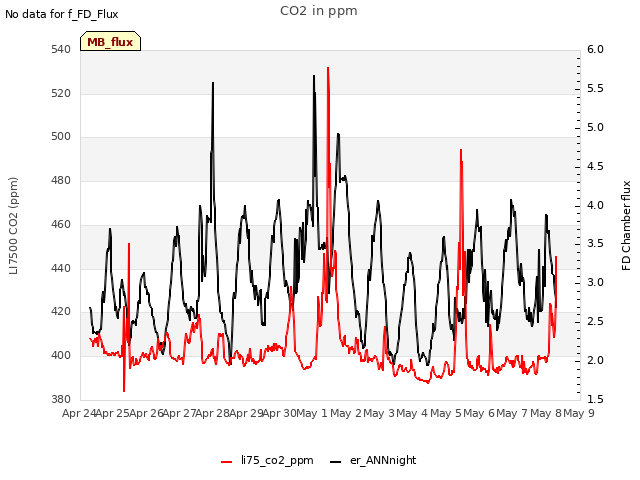 plot of CO2 in ppm