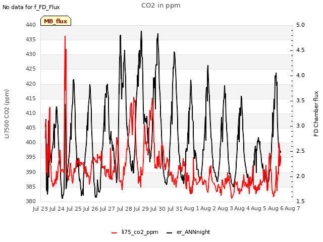 plot of CO2 in ppm