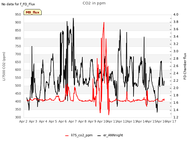 plot of CO2 in ppm