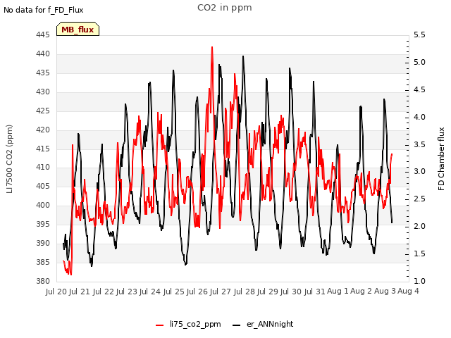 plot of CO2 in ppm