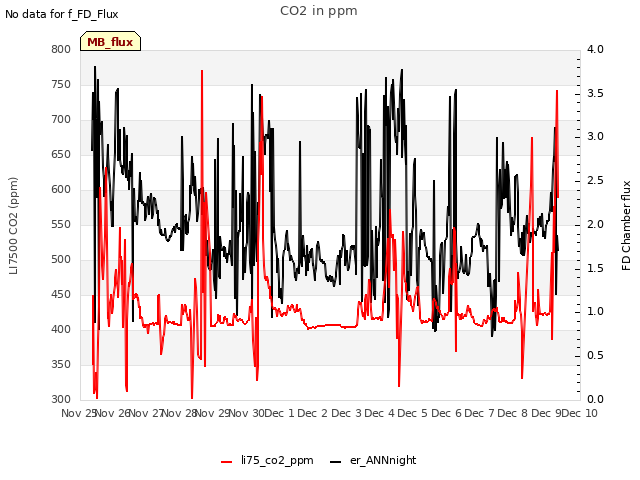 plot of CO2 in ppm