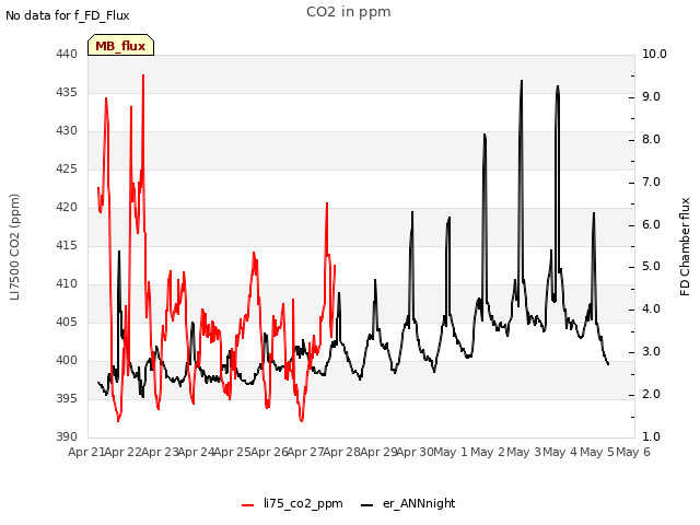 plot of CO2 in ppm