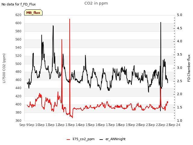 plot of CO2 in ppm