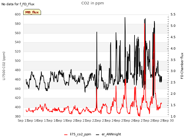 plot of CO2 in ppm