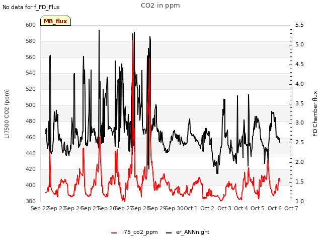 plot of CO2 in ppm