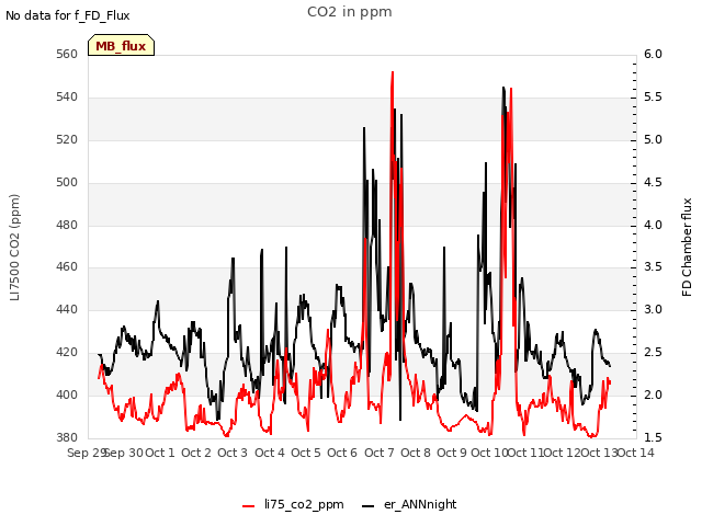 plot of CO2 in ppm