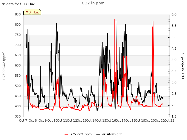 plot of CO2 in ppm