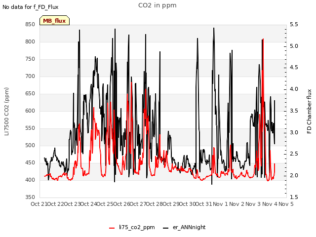 plot of CO2 in ppm