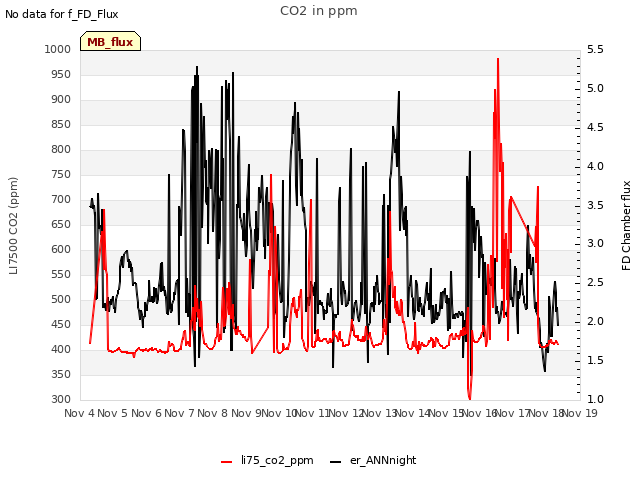 plot of CO2 in ppm
