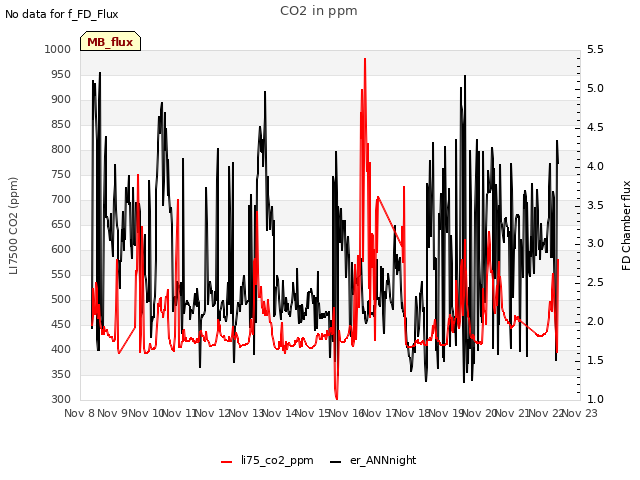 plot of CO2 in ppm