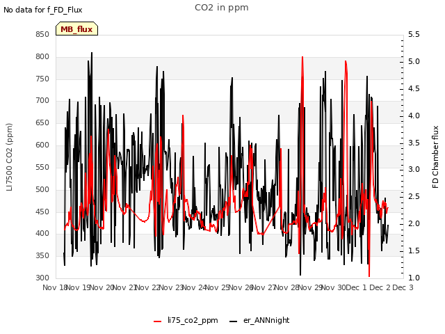 plot of CO2 in ppm